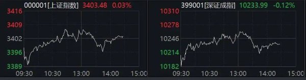 配资公司门户网 午后，突然拉升！多股涨停
