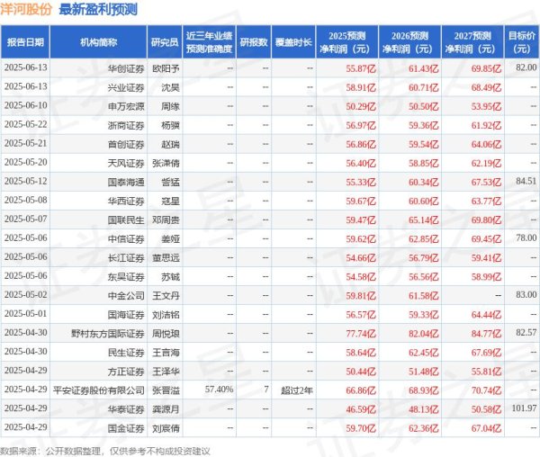 正规配资官网 海通国际：下调洋河股份目标价至84.0元，给予增持评级